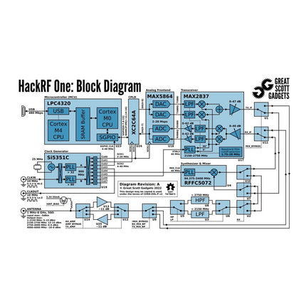 Great Scott Gadgets HackRF One Software Defined Radio (1 MHz to 6 GHz) - Elektor