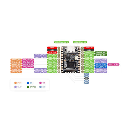 LuckFox Pico Mini B Linux Micro Development Board (with Headers) - Elektor